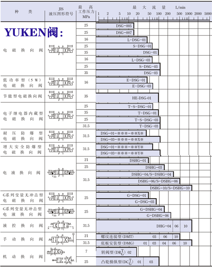 yuken電磁閥-<a href='http://www.djsq888.com' target='_blank'><u>油研電磁閥</u></a>系列